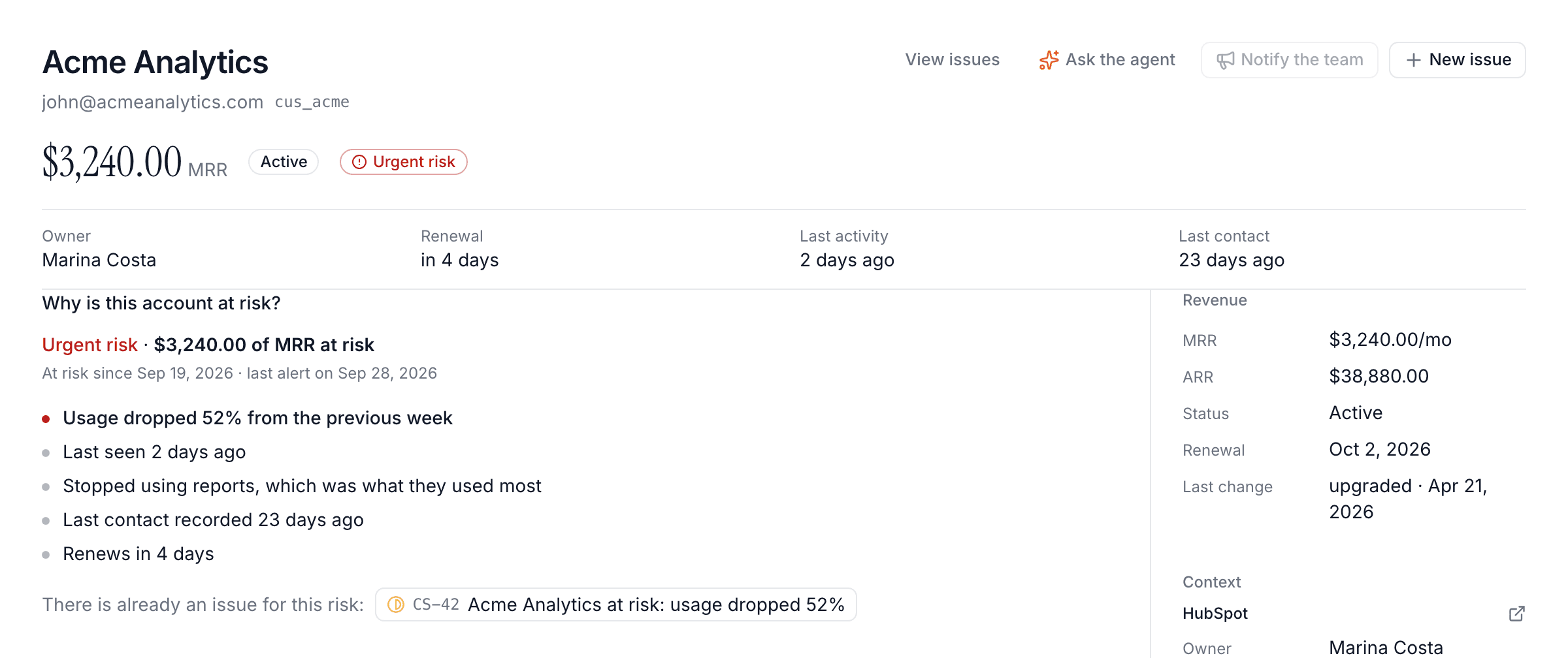 Customer 360 for Acme Analytics: $3,240.00 MRR, urgent risk, owner Marina Costa, renews in 4 days, and the signals — usage dropped 52% from the previous week, stopped using reports, last contact recorded 23 days ago.