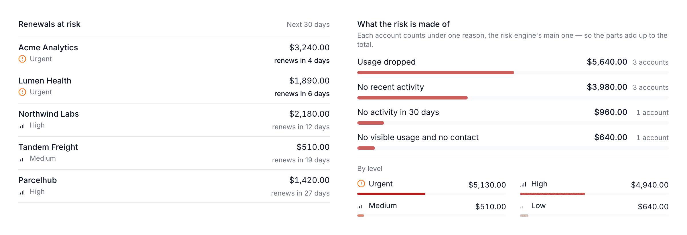 Renewals at risk in the next 30 days and what revenue at risk is made of, by reason — usage dropped, no recent activity, no activity in 30 days, no visible usage and no contact — and by level.