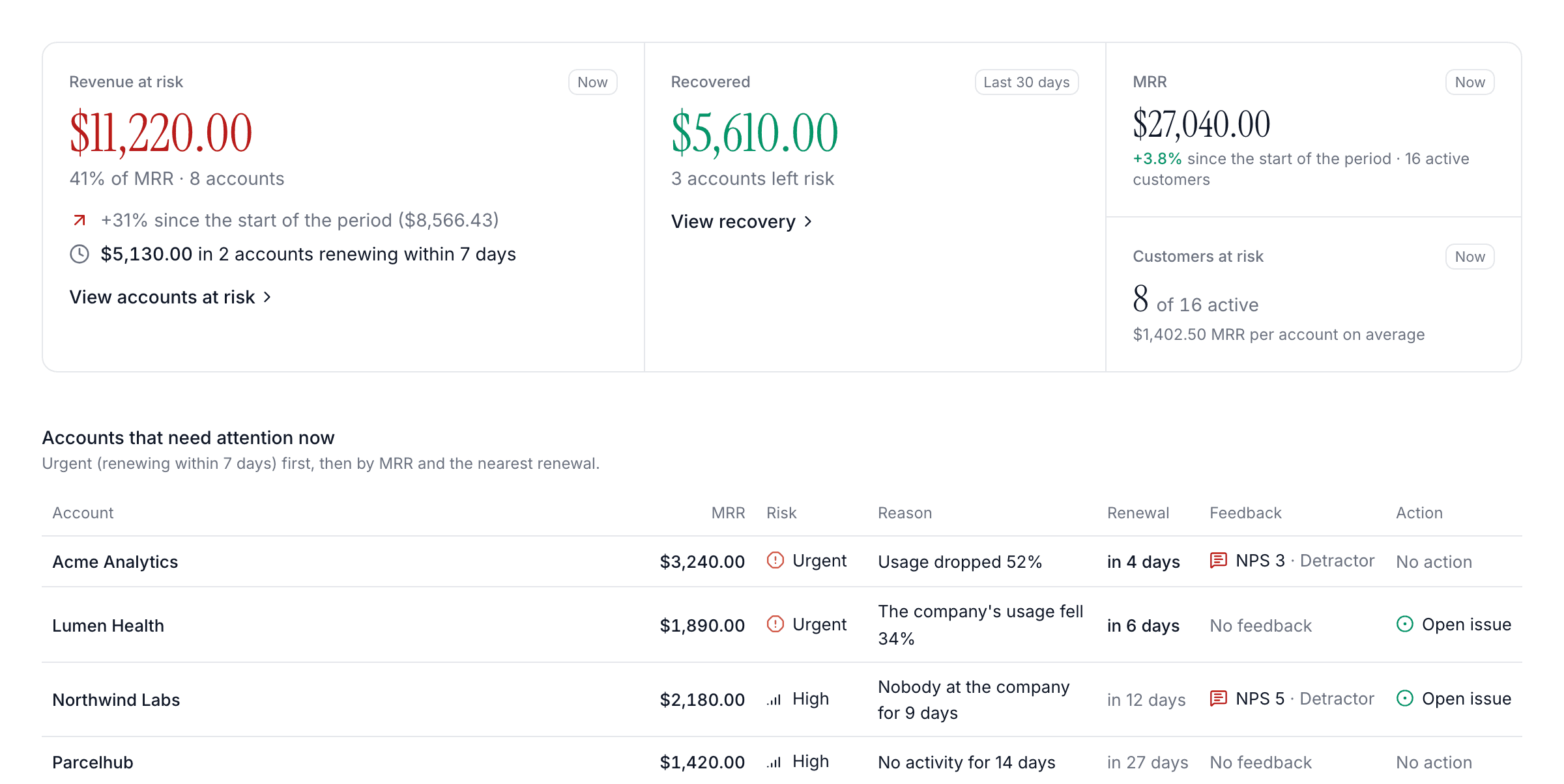 Keep's Overview: $11,220.00 of revenue at risk across 8 accounts, $5,610.00 recovered, and the accounts that need attention, led by Acme Analytics — $3,240.00 MRR, Urgent risk, usage dropped 52%, NPS 3, renews in 4 days.