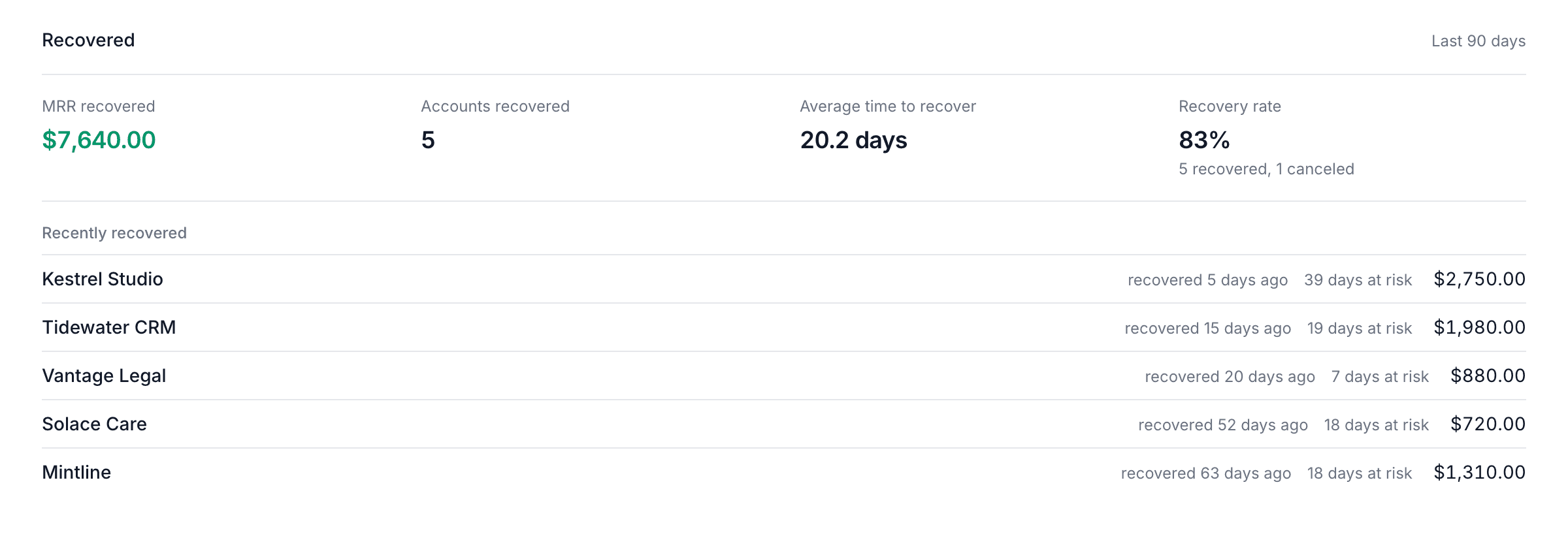 Recovery over the last 90 days: $7,640.00 of MRR recovered across 5 accounts, 20.2 days on average to recover, an 83% rate, and the recently recovered accounts.