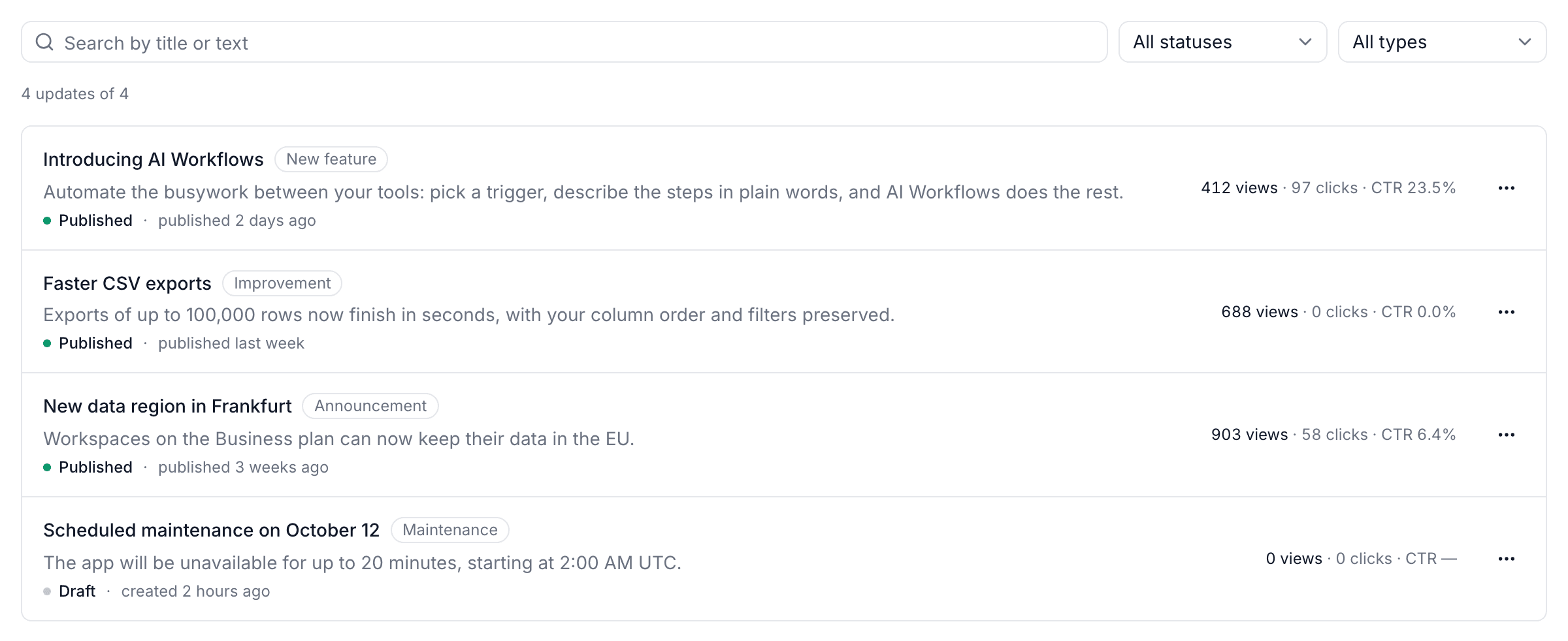 The Updates list in Keep: “Introducing AI Workflows” with 412 views, 97 clicks and a 23.5% CTR, “Faster CSV exports” with 688 views, “New data region in Frankfurt” with 903 views and 58 clicks, and a maintenance notice still in draft.